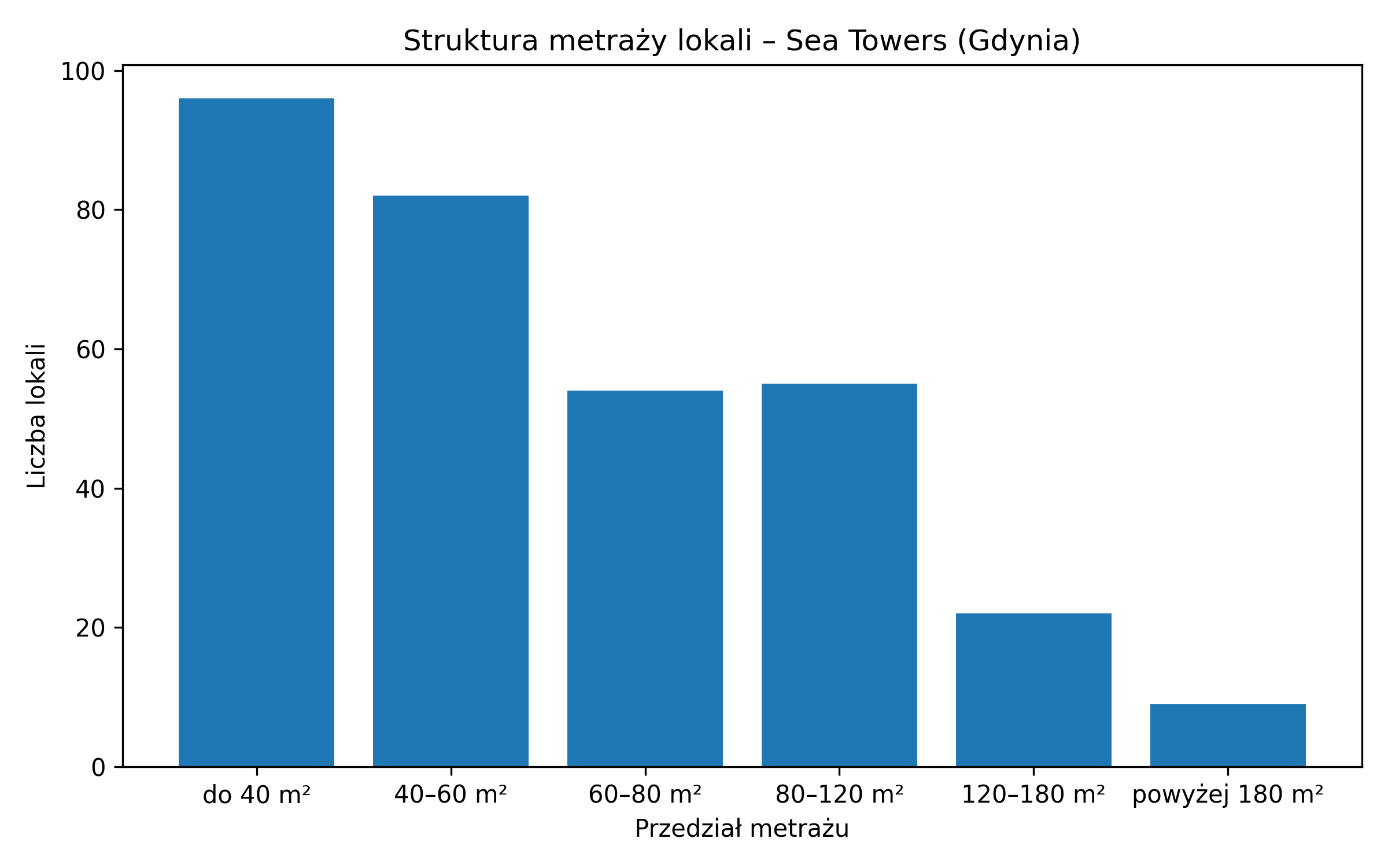 liczba lokali według przedziałów powierzchni
